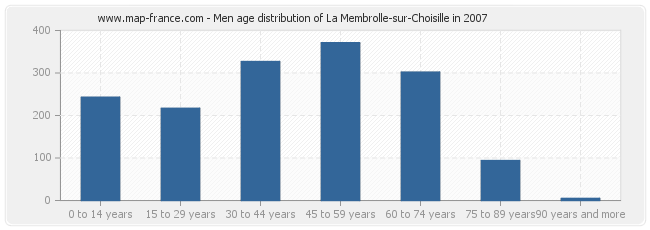 Men age distribution of La Membrolle-sur-Choisille in 2007